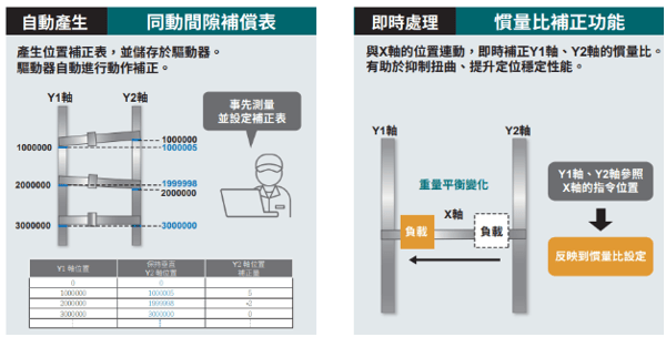 可縮短開發時間,提高準確度和減少工時