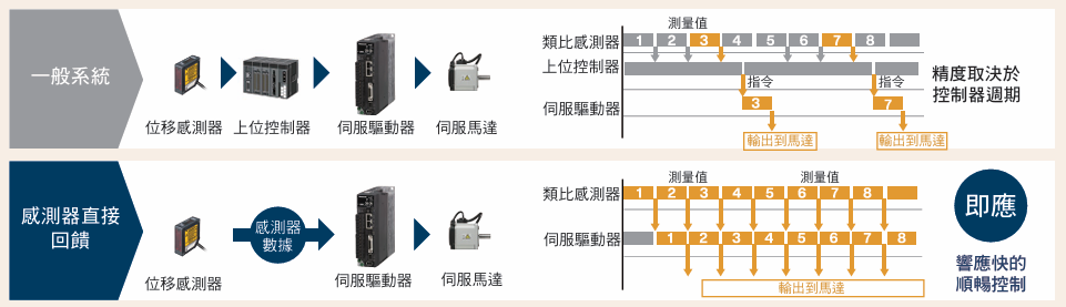 MINAS A6新功能